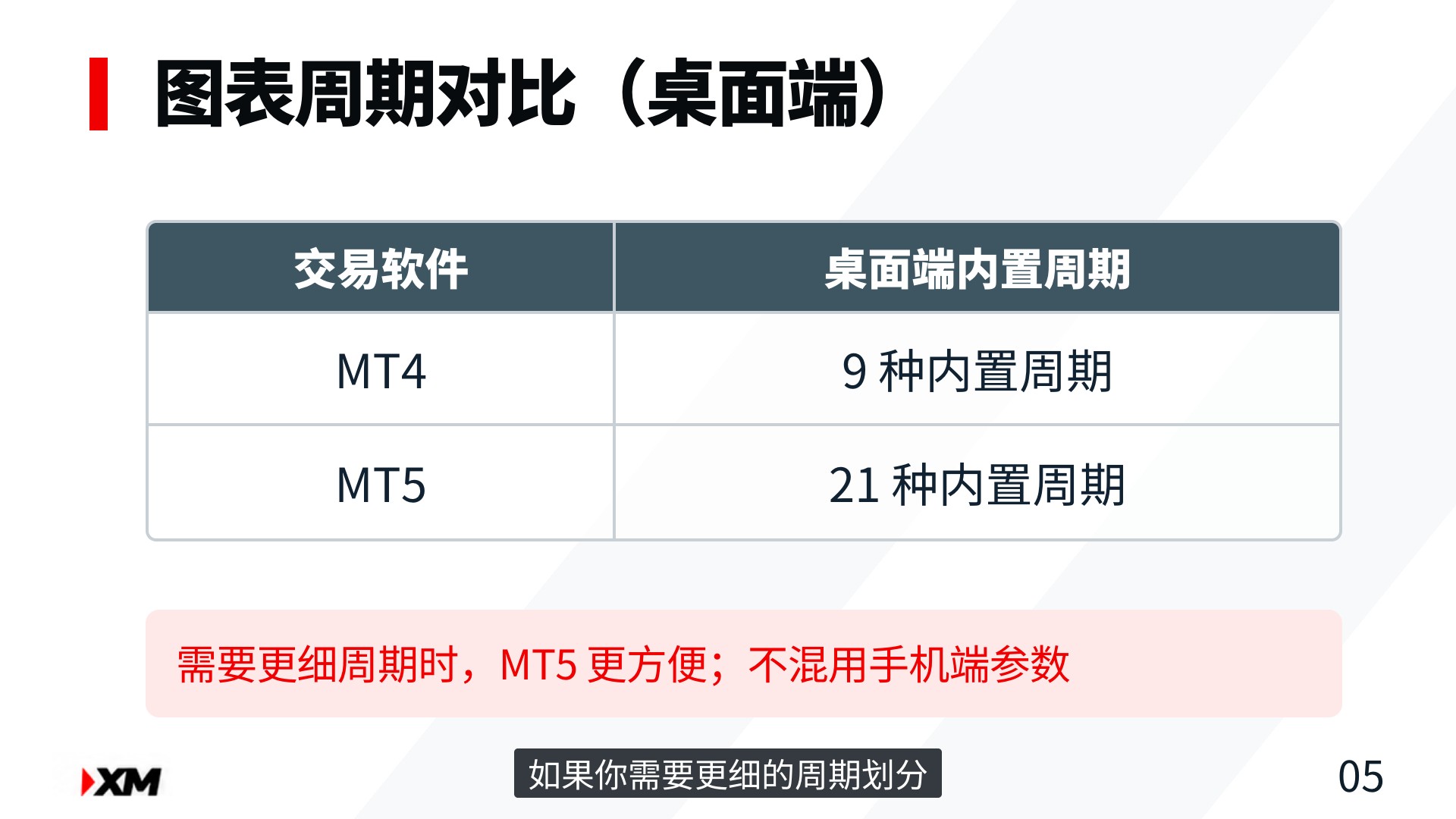 MT4 9 种与 MT5 21 种桌面端内置图表周期对比